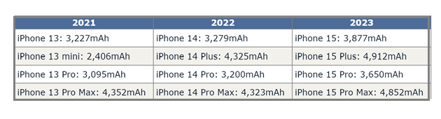 东坑镇苹果15维修站分享iPhone15电池容量有多少